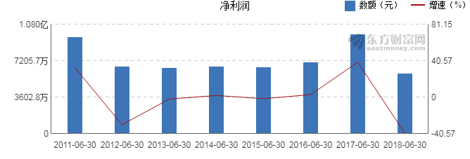 【图解中报】大冷股份2018年上半年净利润59