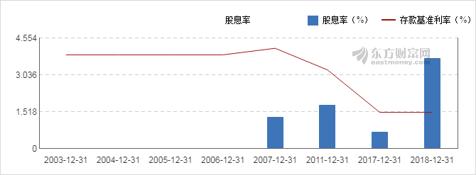 【图解分红送配】山东海化2018年度10派2元