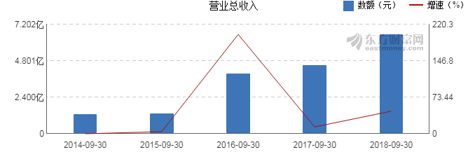 【图解季报】五洋停车2018年前三季度净利润