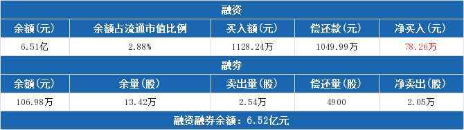 建發股份:融資淨買入78.26萬元,融資餘額6.51億元(04-24)