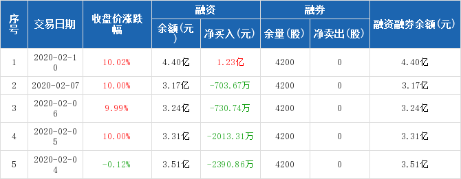 江苏吴中:融资净买入1.23亿元,融资余额4.4亿元