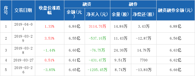 中铁工业:融资净买入3114.7万元,融资余额6.86