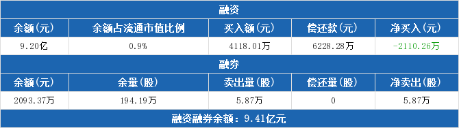 永辉超市：融资余额9.2亿元，较前一日下降2.24%（04-22）