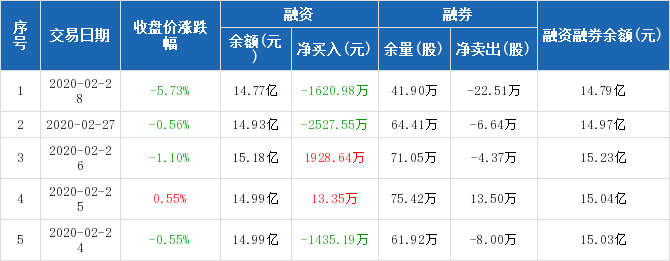 长江证券:融资净偿还1620.98万元,融资余额14