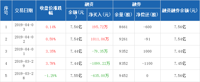 航天电器:融资净买入195.72万元,融资余额7.56