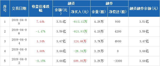 远达环保历史融资融券数据