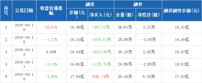 三聚环保历史融资融券数据