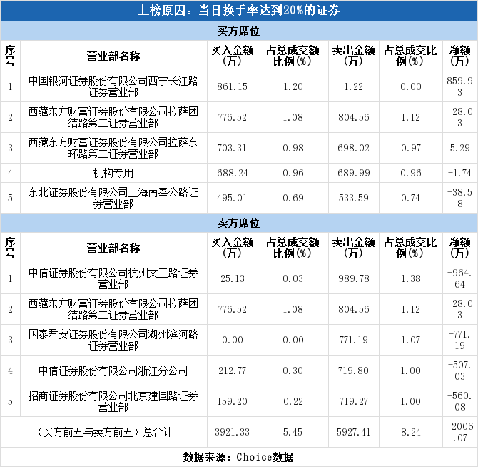 榜解读(12-11):机构博弈激烈,瑞达期货换手率达