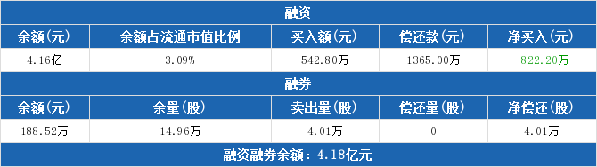 龙净环保融资融券交易明细