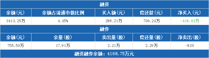 奥福环保融资融券交易明细