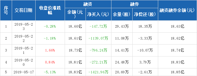 光大证券:连续5日融资净偿还累计3777.2万元(