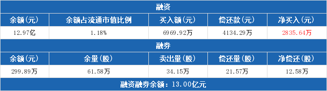 '>申万宏源历史融资融券数据一览<img src=