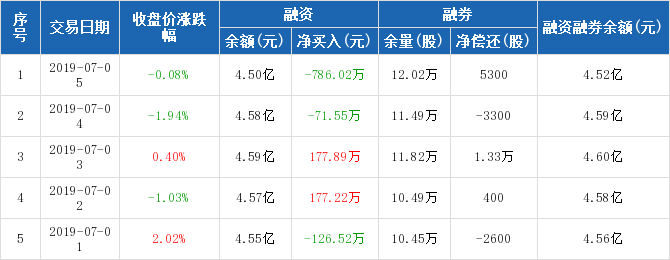 龙净环保历史融资融券数据