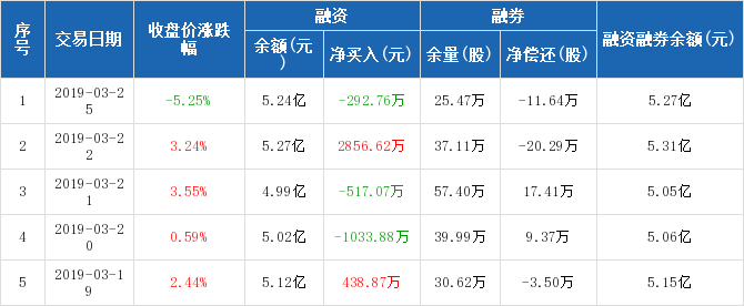 创业环保历史融资融券数据