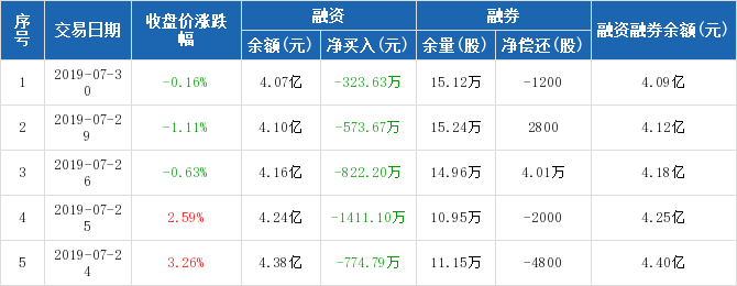 龙净环保历史融资融券数据