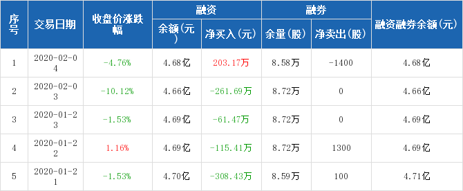 淮河能源:融资净买入203.17万元,融资余额4.68