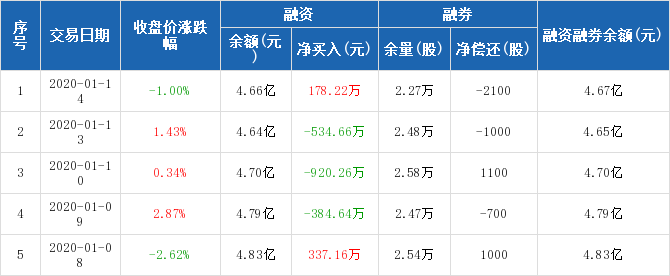 恩华药业:融资净买入178.22万元,融资余额4.66