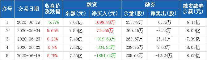 南极电商历史融资融券数据