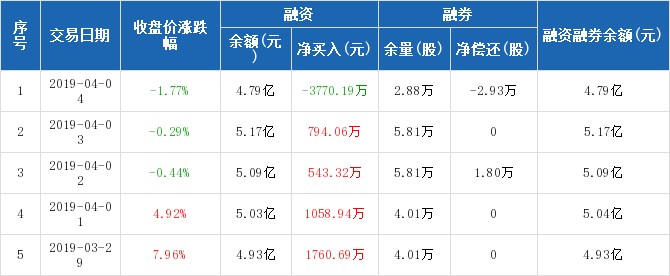 航天机电:融资净偿还3770.19万元,融资余额4.7