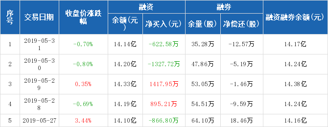 东北证券:融资净偿还622.58万元,融资余额14.1