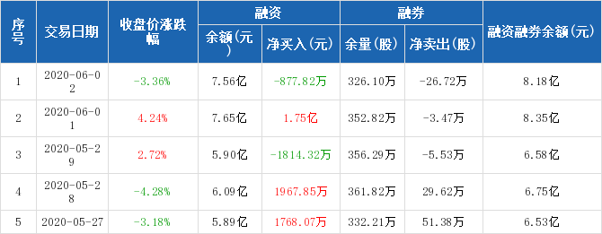 南极电商历史融资融券数据