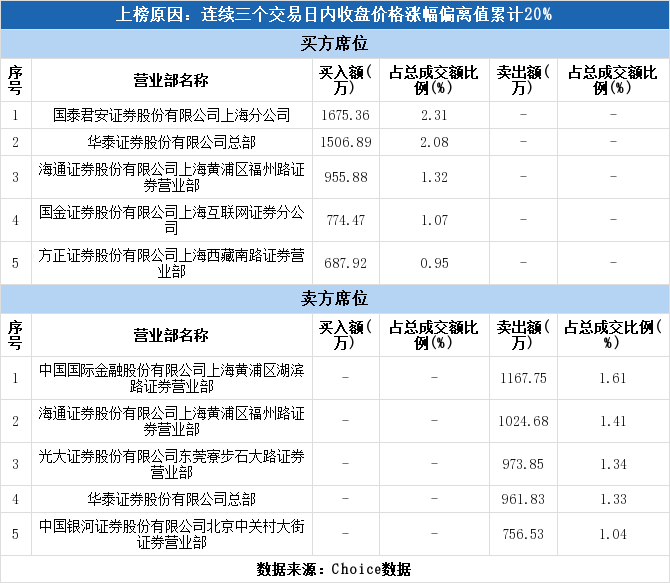 华泰证券西藏南路