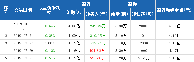 创业环保历史融资融券数据