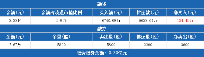 福晶科技：融资净买入124.45万元，融资余额3.33亿元 较前一日增加0.37%（02-27）