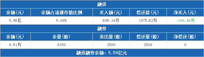 '>东港股份历史融资融券数据一览<img src=