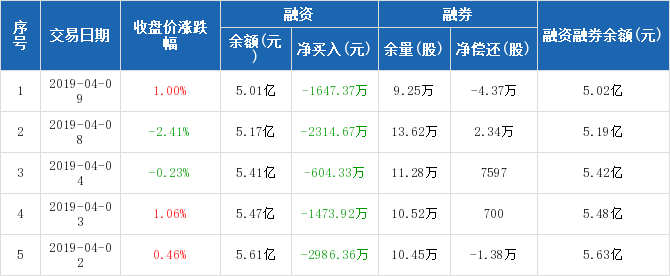 龙净环保历史融资融券数据