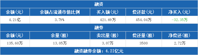 龙净环保融资融券交易明细