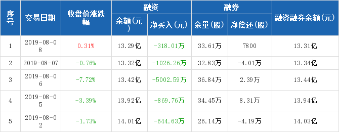 三聚环保历史融资融券数据