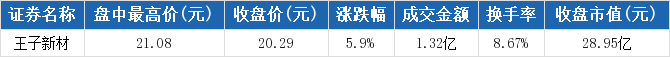 王子新材盘中最高21.08元,股价创近一年新高 王子新材盘中最高21.08元,股价创近一年新高