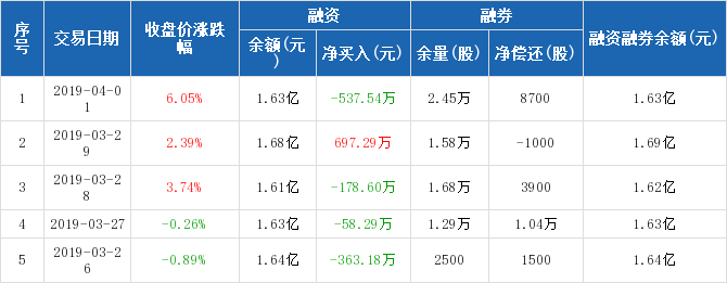 伟星新材:融资净偿还537.54万元,融资余额1.63