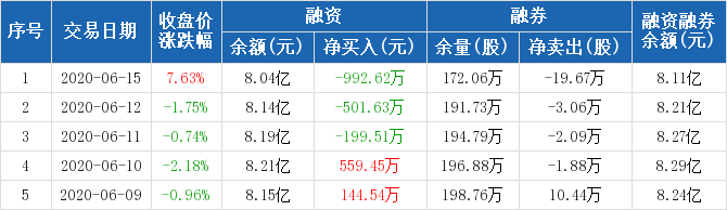 三聚环保历史融资融券数据