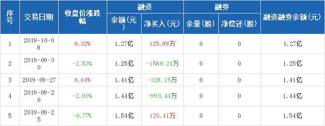 华安证券:融资净买入125.89万元,融资余额1.27