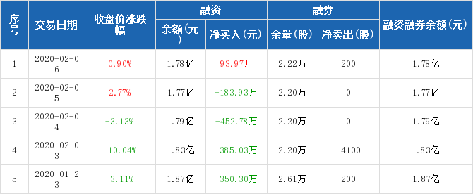 宏达股份:融资净买入93.97万元,融资余额1.78亿