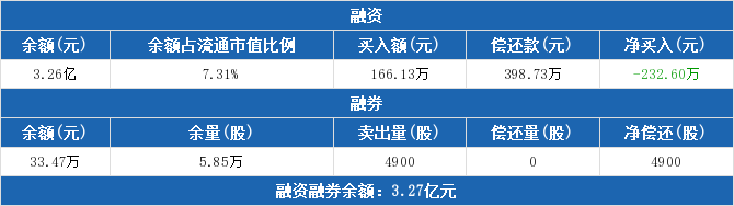 远达环保融资融券交易明细