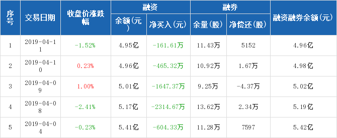 龙净环保历史融资融券数据