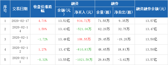 长江证券:融资净买入934.72万元,融资余额13.5