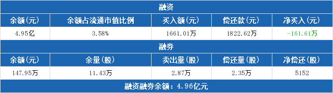 龙净环保融资融券交易明细