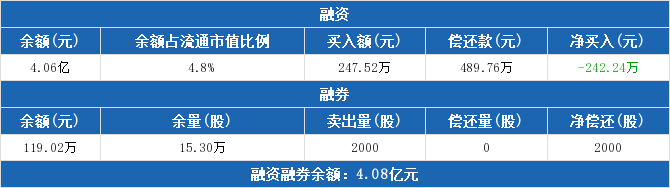 创业环保融资融券交易明细