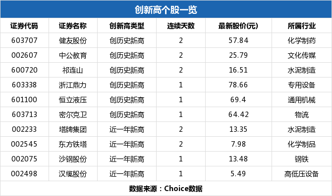 30日滬深兩市共有中順潔柔,新大正,神馳機電等9只股票價格創歷史新高