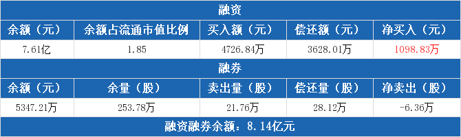 南极电商融资融券交易明细