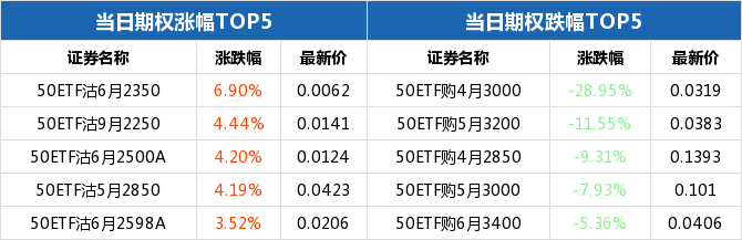 上证50ETF收跌 50ETF期权认沽6月2350合约涨幅6.90%插图(1) 上证50ETF收跌 50ETF期权认沽6月2350合约涨幅6.90%插图(1)