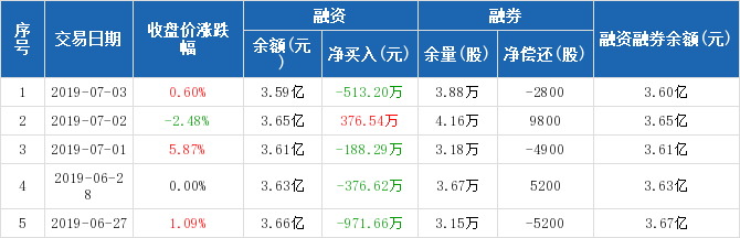 远达环保历史融资融券数据