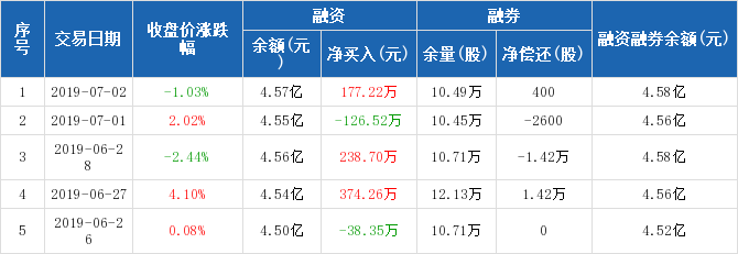 龙净环保历史融资融券数据