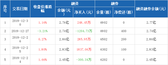 中科金财:融资净买入248.45万元,融资余额2.76