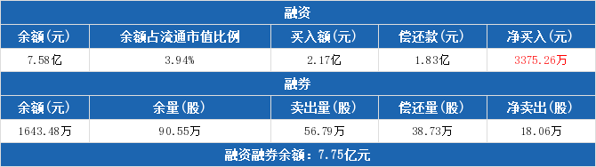 华鑫股份：融资余额7.58亿元 较前一日增加4.66%（06-05）