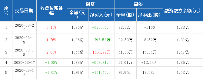 南极电商历史融资融券数据